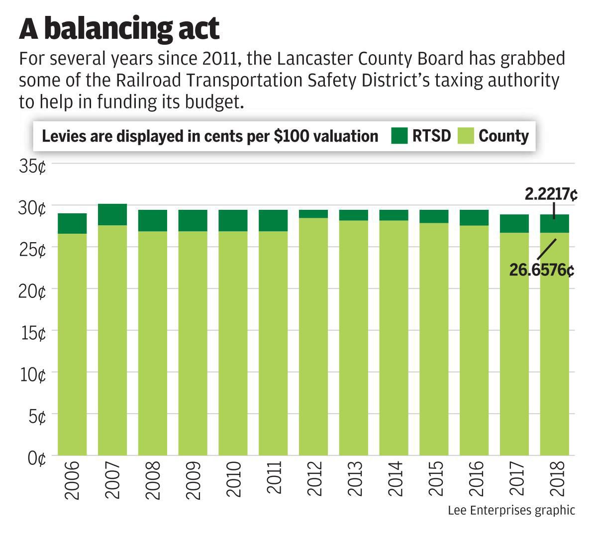 Lancaster County levy